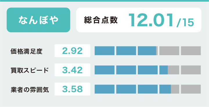 なんぼやの食器買取の評価