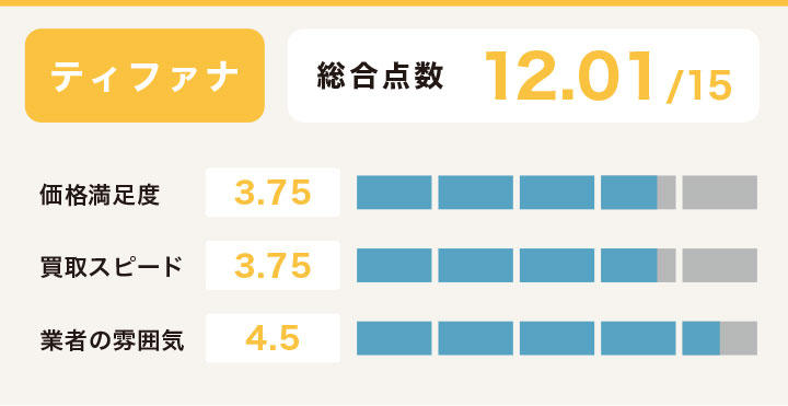ティファナ の食器買取の評価