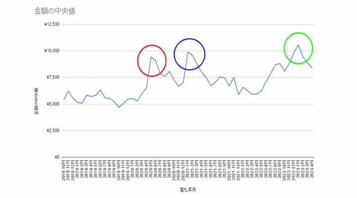 スラムダンクの価格推移