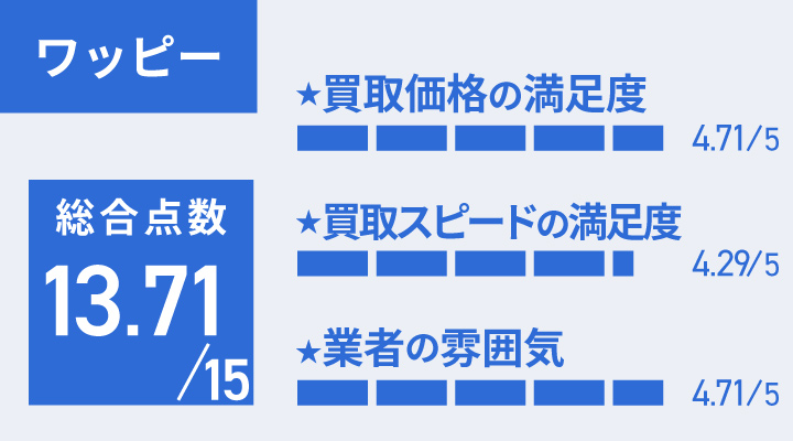 ワッピーのiPhone買取の評価
