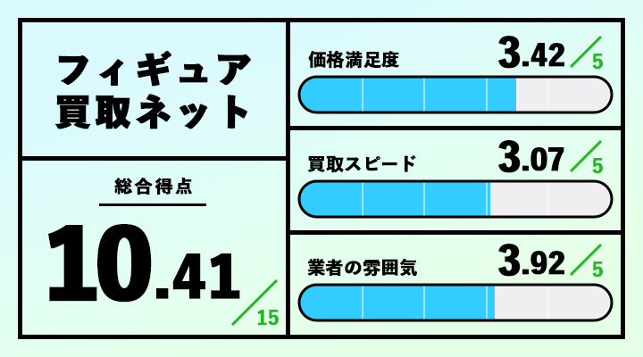 フィギュア買取ネットのレーダーチャート