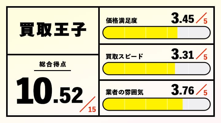 買取王子のレーダーチャート