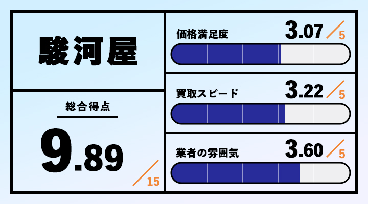 駿河屋のレーダーチャート