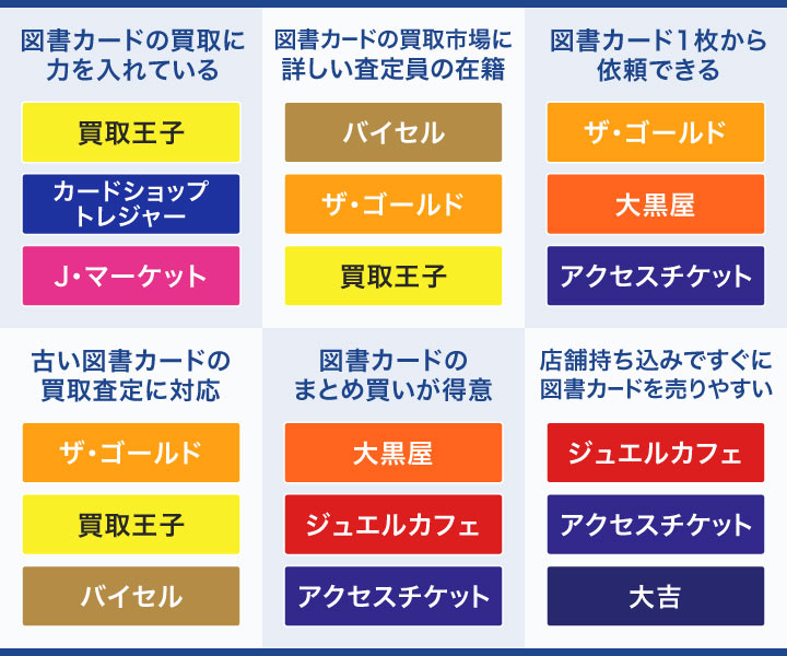 図書カード買取業者のカオスマップ