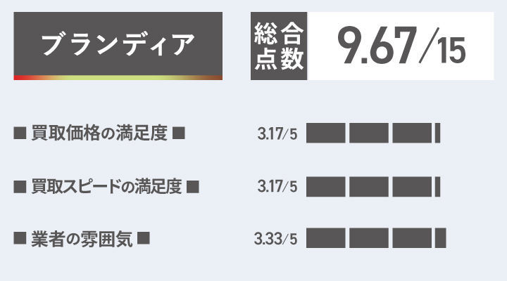 ブランディアの靴買取の評価
