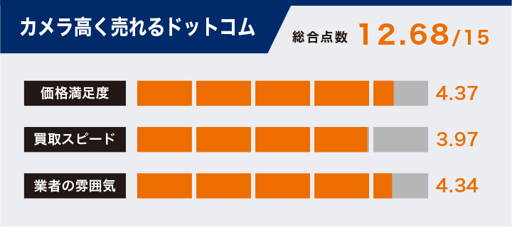 カメラ高く売れるドットコムのカメラ買取の評価