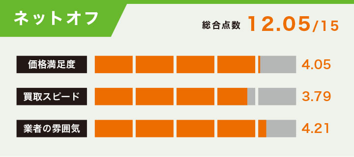 ネットオフのカメラ買取の評価