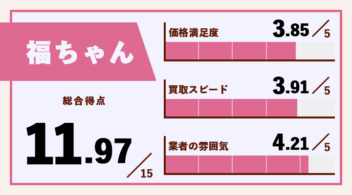 福ちゃんのレーダーチャート