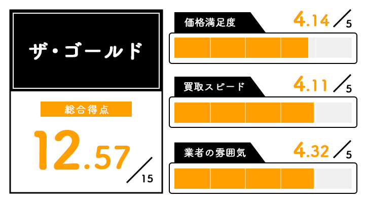 ザ・ゴールドのレーダーチャート