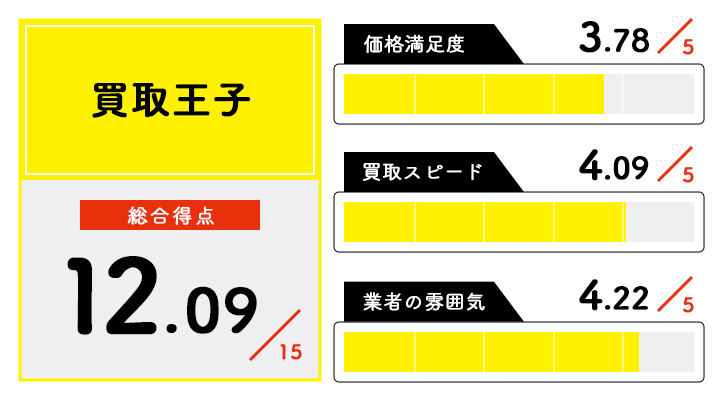 買取王子のレーダーチャート
