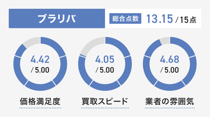ブラリバの金買取の評価