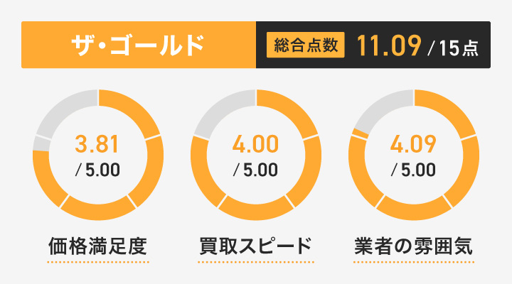 ザ・ゴールドのレーダーチャート