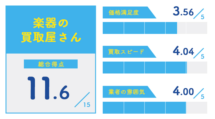 楽器の買取屋さんのレーダーチャート