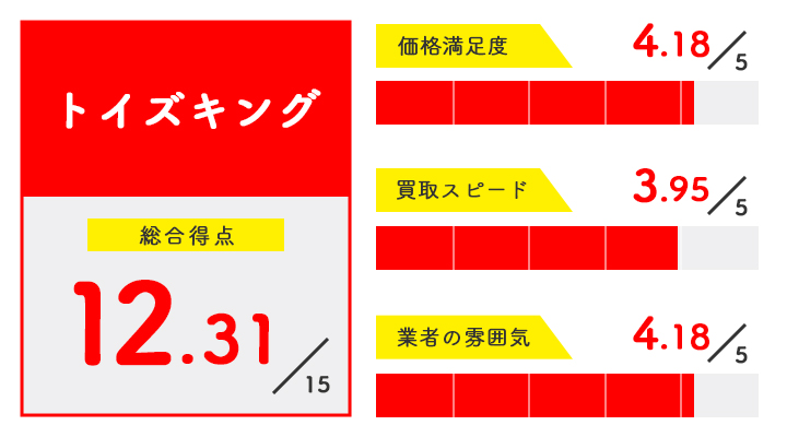 トイズキングのレーダーチャート