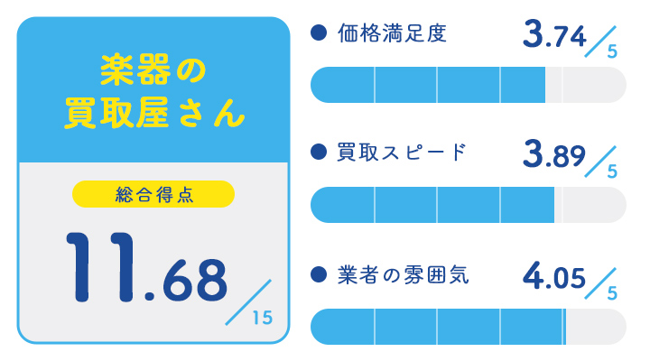楽器の買取屋さんのレーダーチャート
