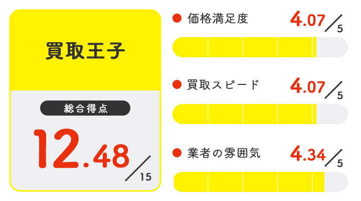 買取王子のレーダーチャート