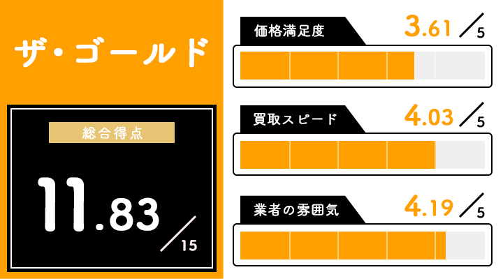 ザ・ゴールドのレーダーチャート