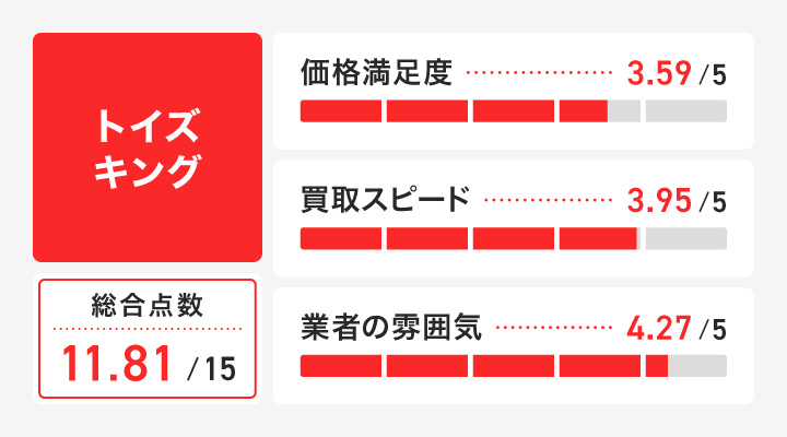 トイズキングのレーダーチャート