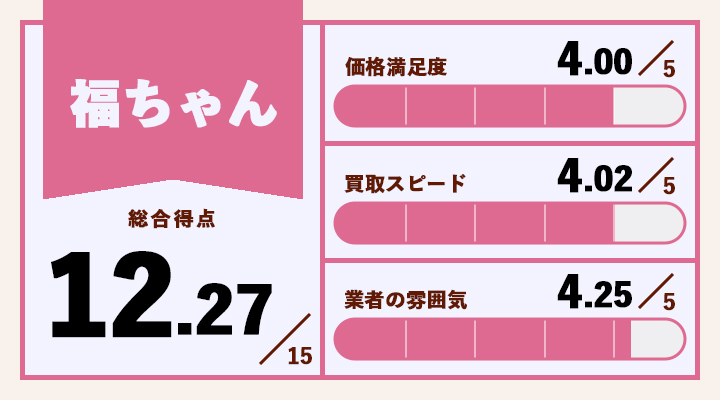 福ちゃんのレーダーチャート