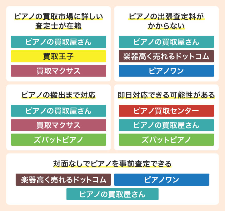 ピアノ買取業者のカオスマップ