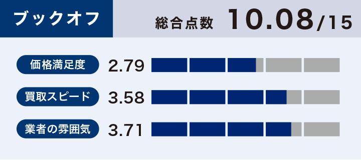 ブックオフのスマホ買取の評価