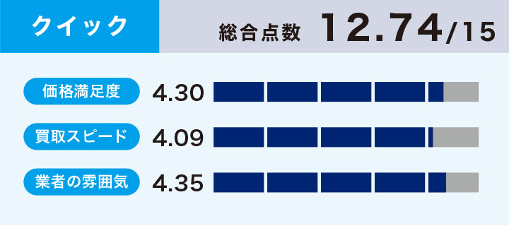 クイックのスマホ買取の評価