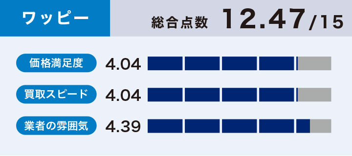 ワッピーのスマホ買取の評価