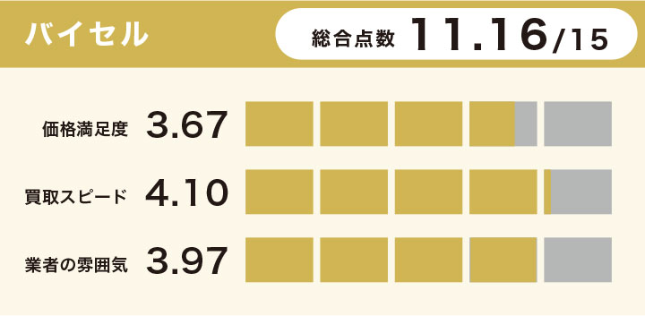 バイセルの時計の買取評価