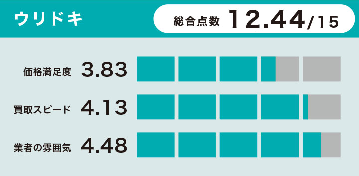 ウリドキの時計買取の評価