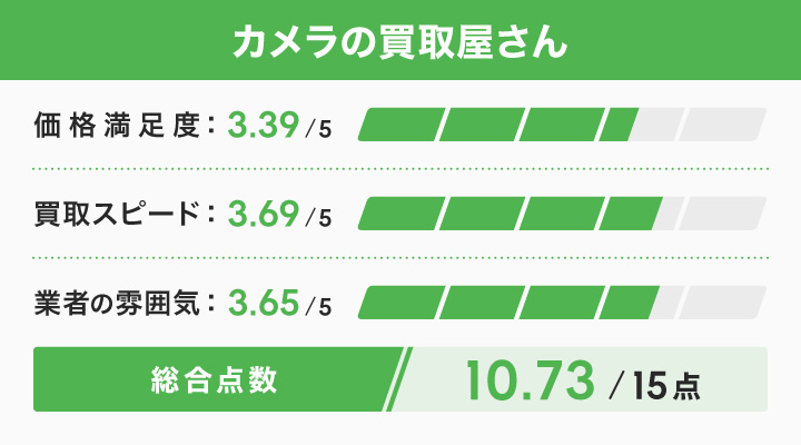 カメラの買取屋さんのレーダーチャート