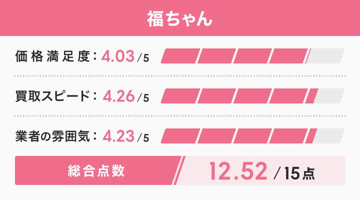 福ちゃんのレーダーチャート