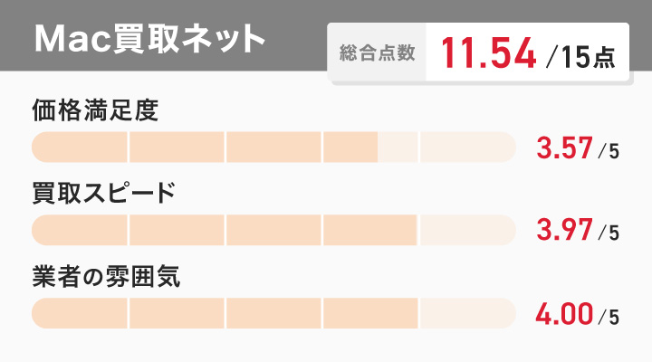 Mac買取ネットのレーダーチャート