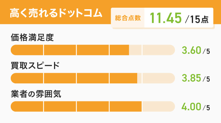 高く売れるドットコムのレーダーチャート
