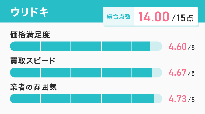 ウリドキのレーダーチャート