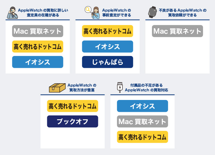 AppleWatchの買取おすすめ業者のカオスマップ