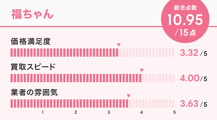 福ちゃんのレーダーチャート