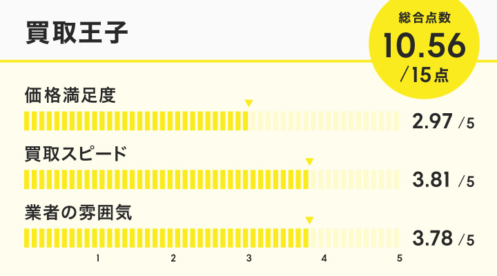 買取王子のレーダーチャート