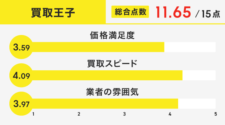 買取王子のレーダーチャート