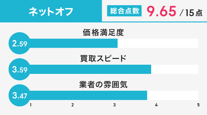 ネットオフのレーダーチャート