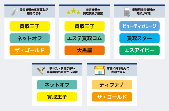 美容機器・美顔器買取おすすめ人気業者のカオスマップ