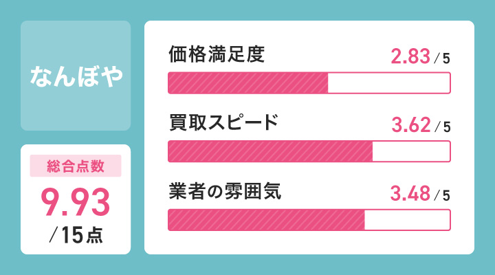 なんぼやのレーダーチャート