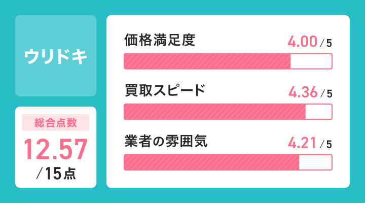 ウリドキのレーダーチャート