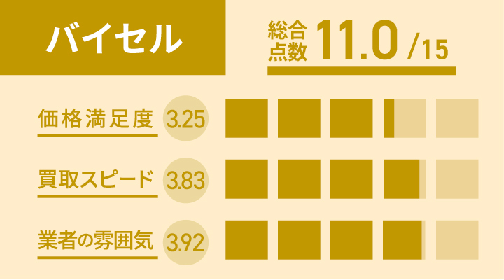 バイセルの宝石買取のユーザー評価