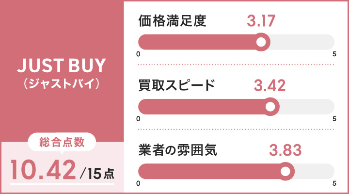 JUSTBUYのレーダーチャート