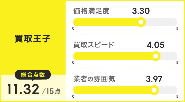 買取王子のレーダーチャート