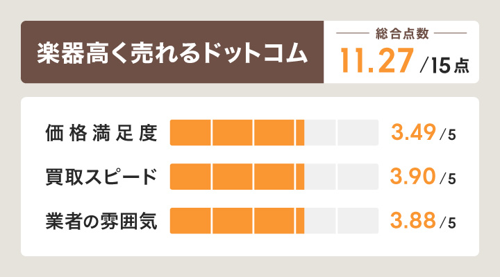 楽器高く売れるドットコムのレーダーチャート