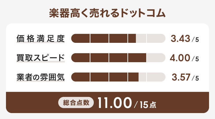 楽器高く売れるドットコムのレーダーチャート