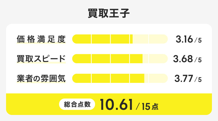 買取王子のレーダーチャート