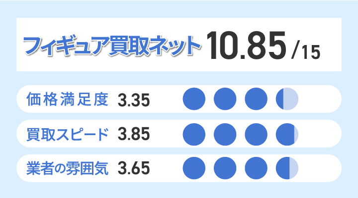 フィギュア買取ネットのフィギュア買取の評価