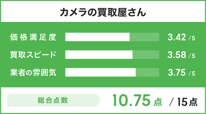 カメラの買取屋さんのレーダーチャート